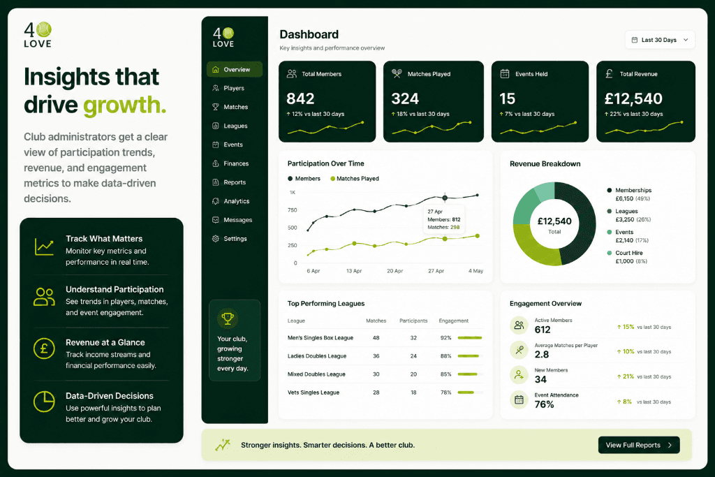 40LOVE club growth insights dashboard